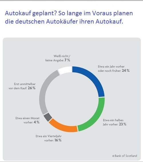 Umfrage Autokauf: So planen dei deutschen Autokäufer ihren Autokauf