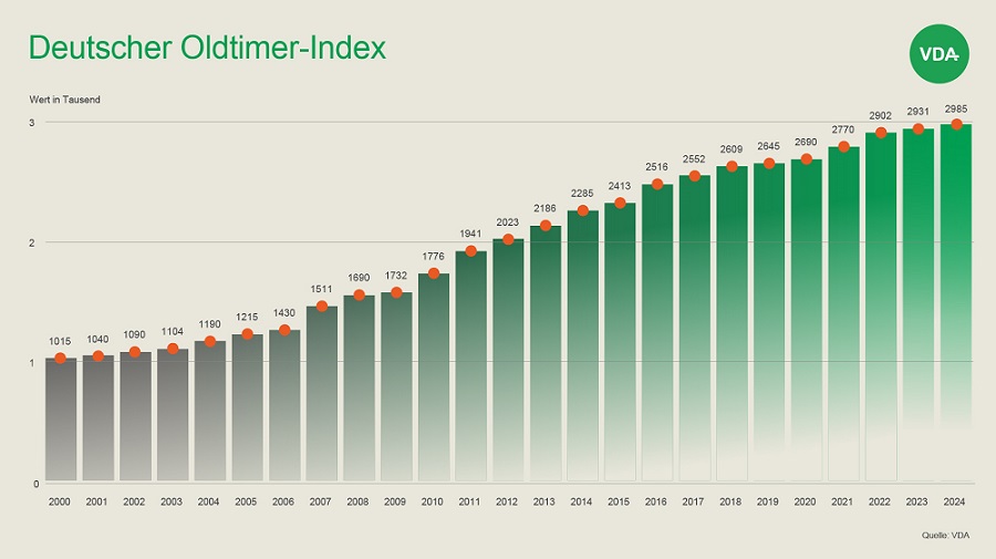 Deutscher Oldtimer Index Dox