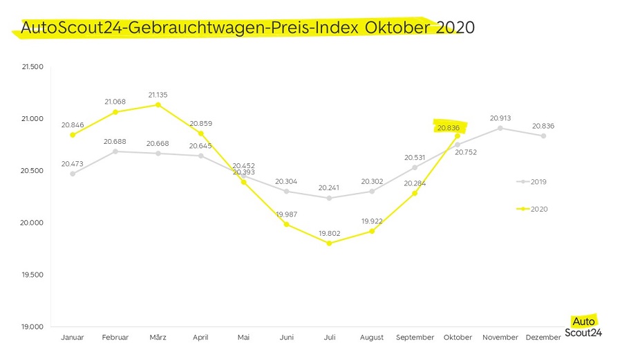 Wann ist die beste Jahreszeit zum Gebrauchtwagenkauf – aus preislicher Sicht? Worauf achten beim Autokauf? Gebrauchtwagenkauf Tipps, Ratgeber Gewährleistung, Sachmängelhaltung, Autoscout24 Gebrauchtwagenpreise