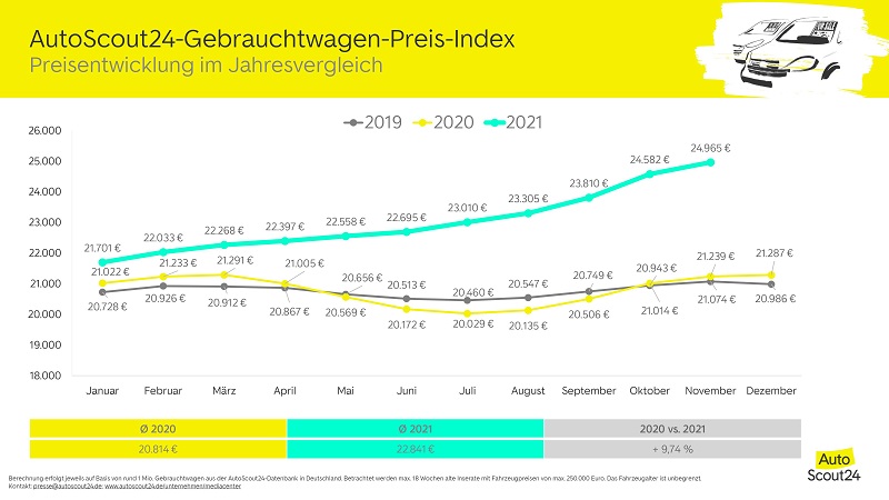 Wann ist die beste Jahreszeit zum Gebrauchtwagenkauf – aus preislicher Sicht? Worauf achten beim Autokauf? Gebrauchtwagenkauf Tipps, Ratgeber Gewährleistung, Sachmängelhaltung, Autoscout24 Gebrauchtwagenpreise