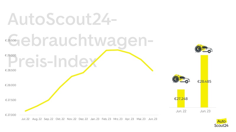 Gebrauchtwagen Preise entspannen sich seit März 2023. Worauf achten beim Autokauf? Gebrauchtwagenkauf Tipps, Gewährleistung Beweislastumkehr auf 1 Jahr verlängert, Sachmängelhaltung, Autoscout24 Gebrauchtwagenpreise