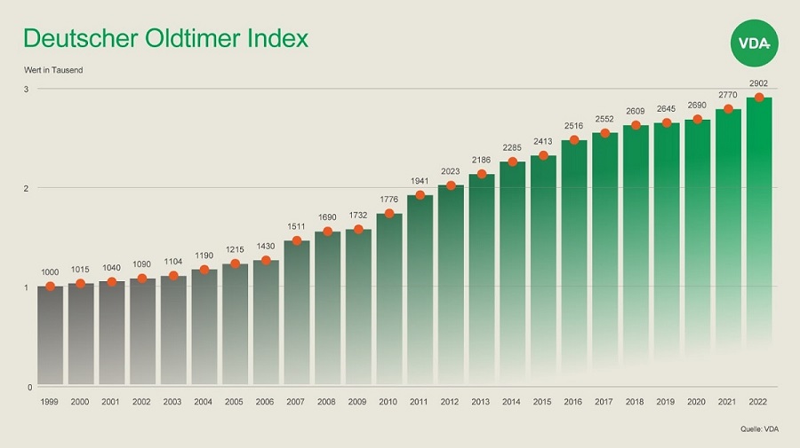 Deutscher Oldtimer Index Dox
