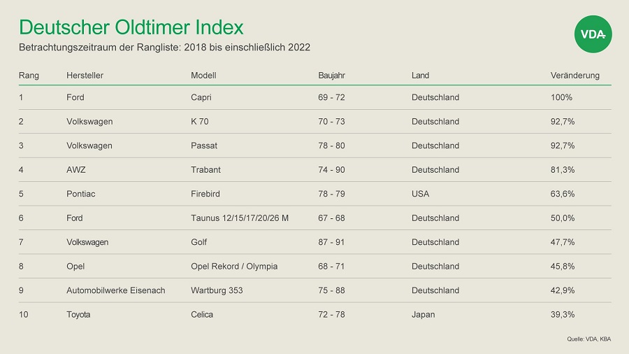 Deutscher Oldtimer Index Dox_top-ten